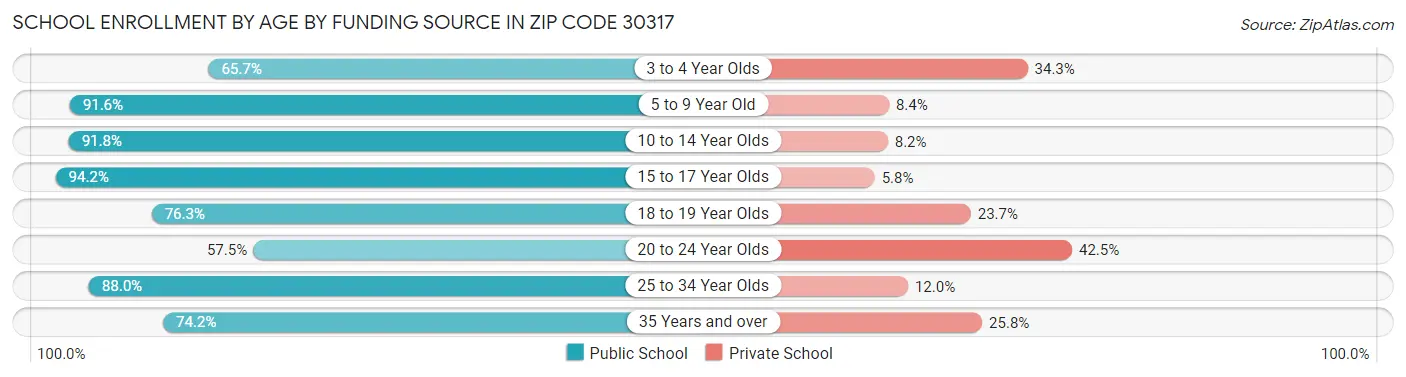 School Enrollment by Age by Funding Source in Zip Code 30317