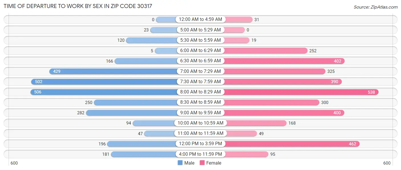 Time of Departure to Work by Sex in Zip Code 30317