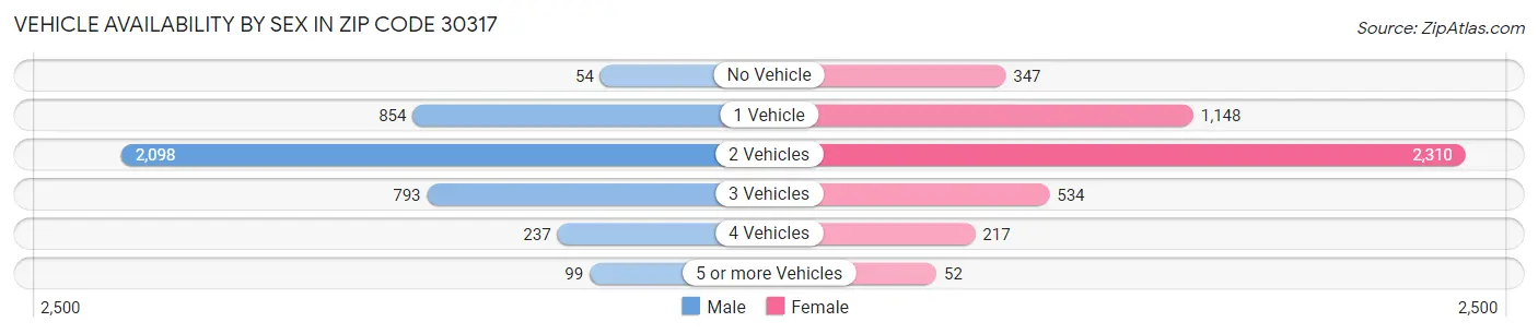 Vehicle Availability by Sex in Zip Code 30317