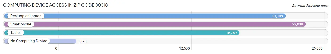 Computing Device Access in Zip Code 30318