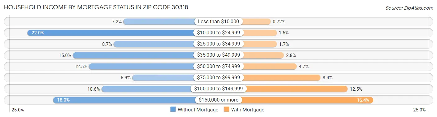 Household Income by Mortgage Status in Zip Code 30318