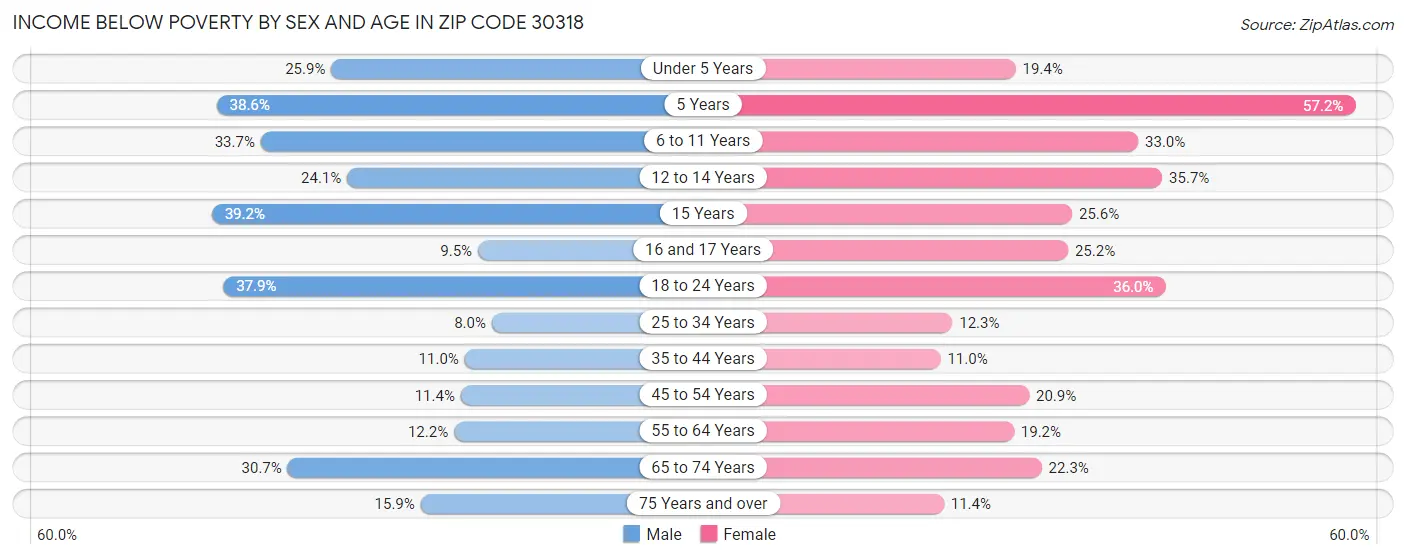 Income Below Poverty by Sex and Age in Zip Code 30318