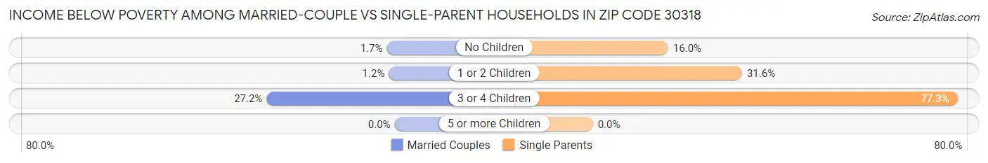 Income Below Poverty Among Married-Couple vs Single-Parent Households in Zip Code 30318