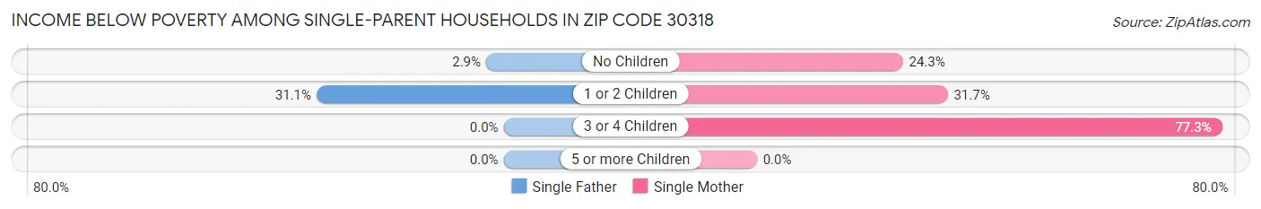 Income Below Poverty Among Single-Parent Households in Zip Code 30318