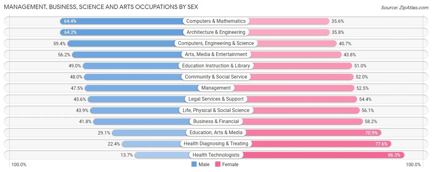 Management, Business, Science and Arts Occupations by Sex in Zip Code 30318