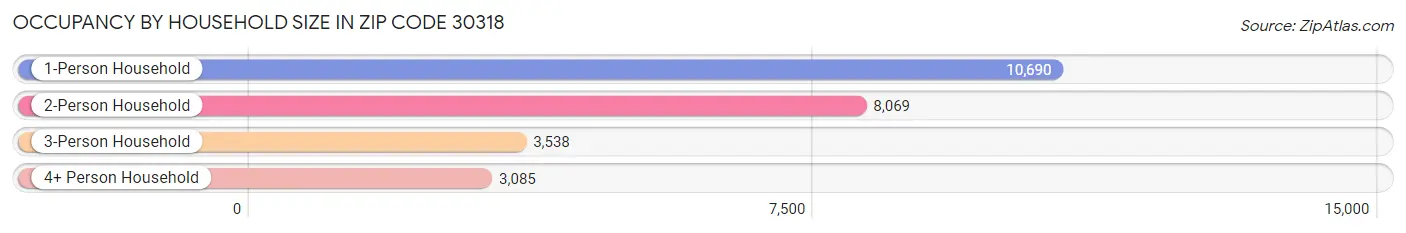 Occupancy by Household Size in Zip Code 30318