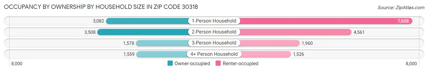 Occupancy by Ownership by Household Size in Zip Code 30318