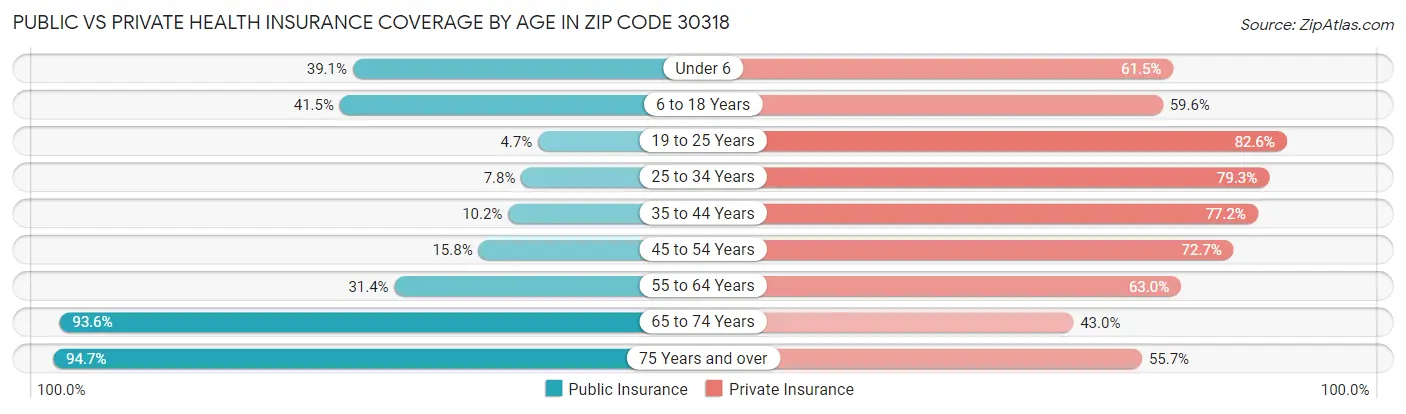 Public vs Private Health Insurance Coverage by Age in Zip Code 30318