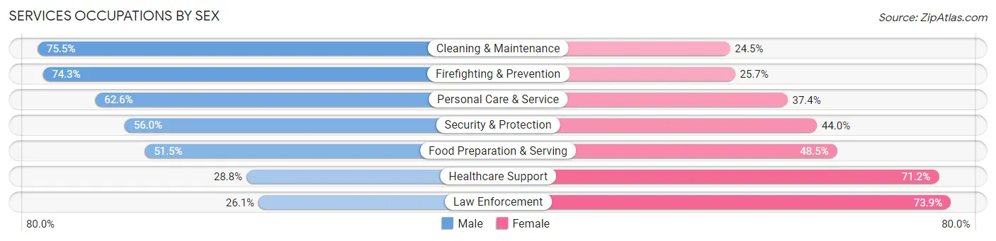 Services Occupations by Sex in Zip Code 30318