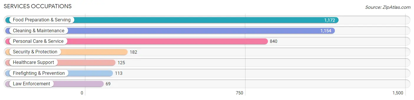 Services Occupations in Zip Code 30318