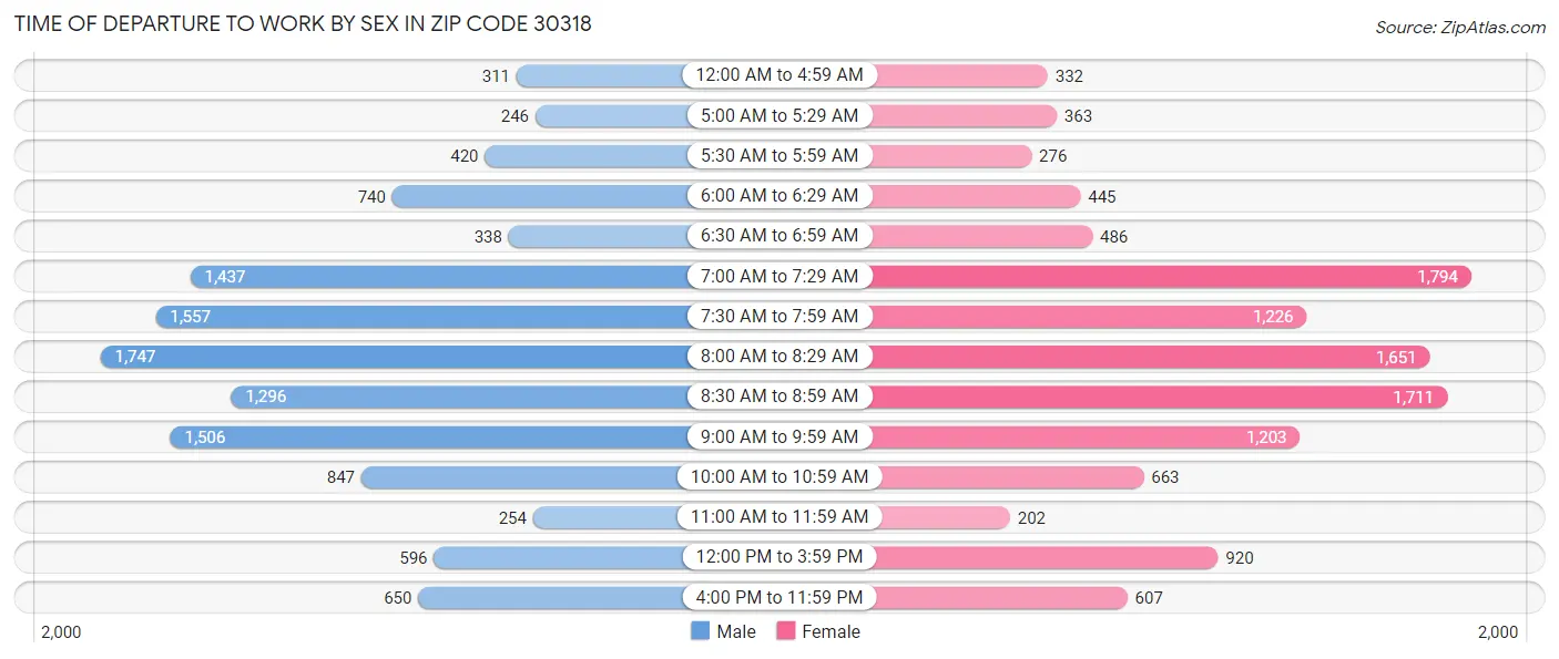 Time of Departure to Work by Sex in Zip Code 30318