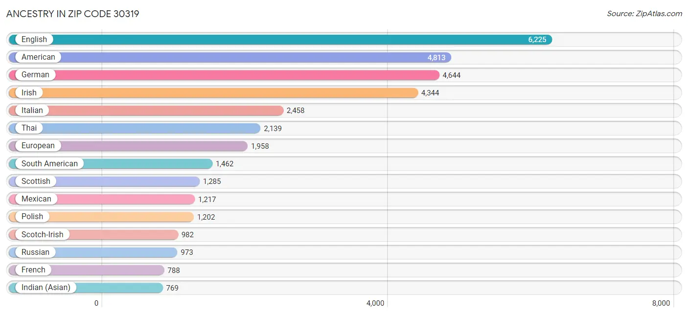 Ancestry in Zip Code 30319