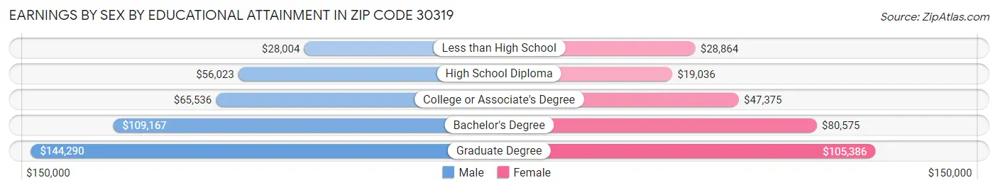Earnings by Sex by Educational Attainment in Zip Code 30319