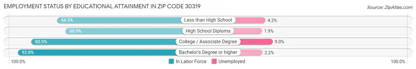 Employment Status by Educational Attainment in Zip Code 30319