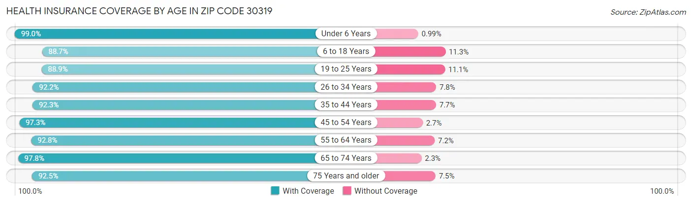 Health Insurance Coverage by Age in Zip Code 30319