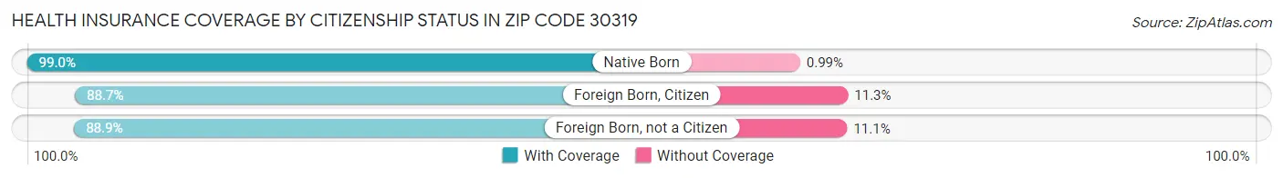 Health Insurance Coverage by Citizenship Status in Zip Code 30319