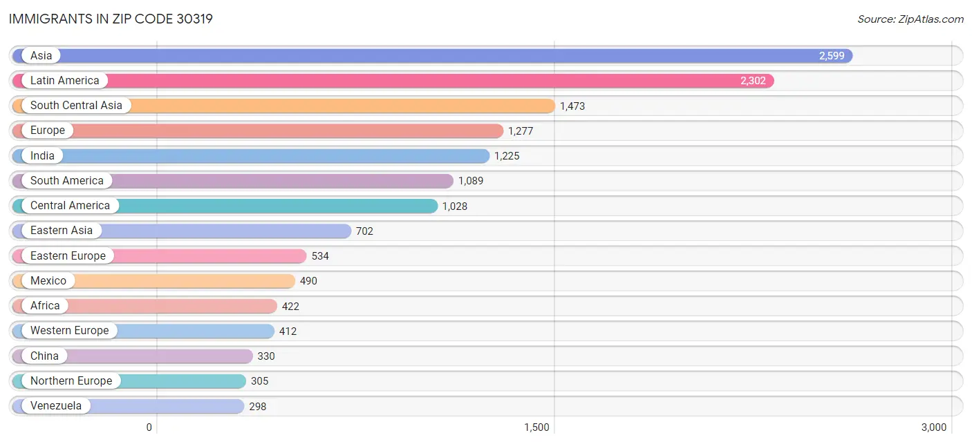 Immigrants in Zip Code 30319