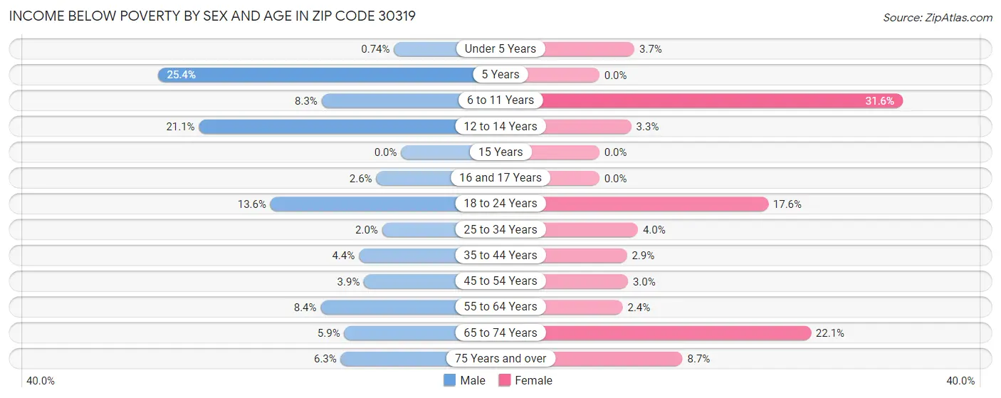 Income Below Poverty by Sex and Age in Zip Code 30319