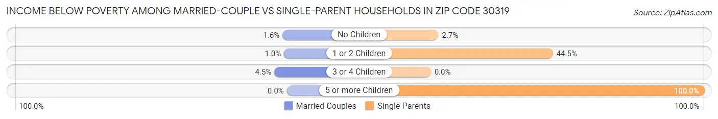 Income Below Poverty Among Married-Couple vs Single-Parent Households in Zip Code 30319