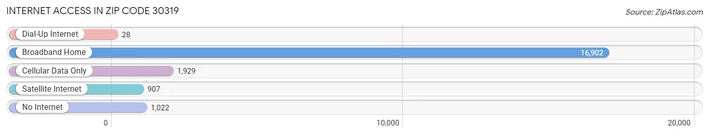 Internet Access in Zip Code 30319