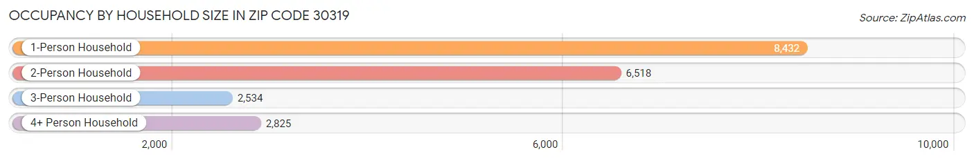 Occupancy by Household Size in Zip Code 30319