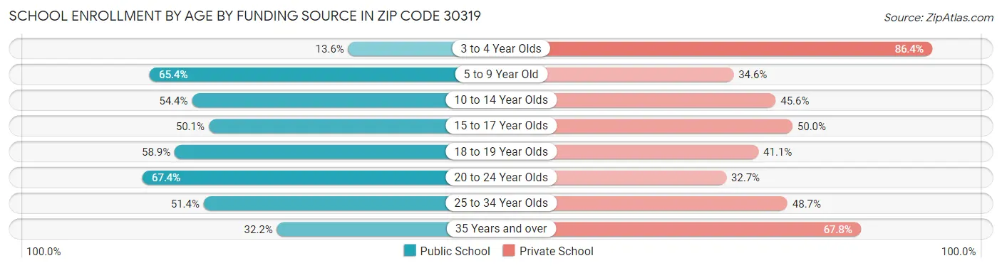 School Enrollment by Age by Funding Source in Zip Code 30319