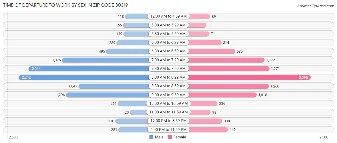 Time of Departure to Work by Sex in Zip Code 30319