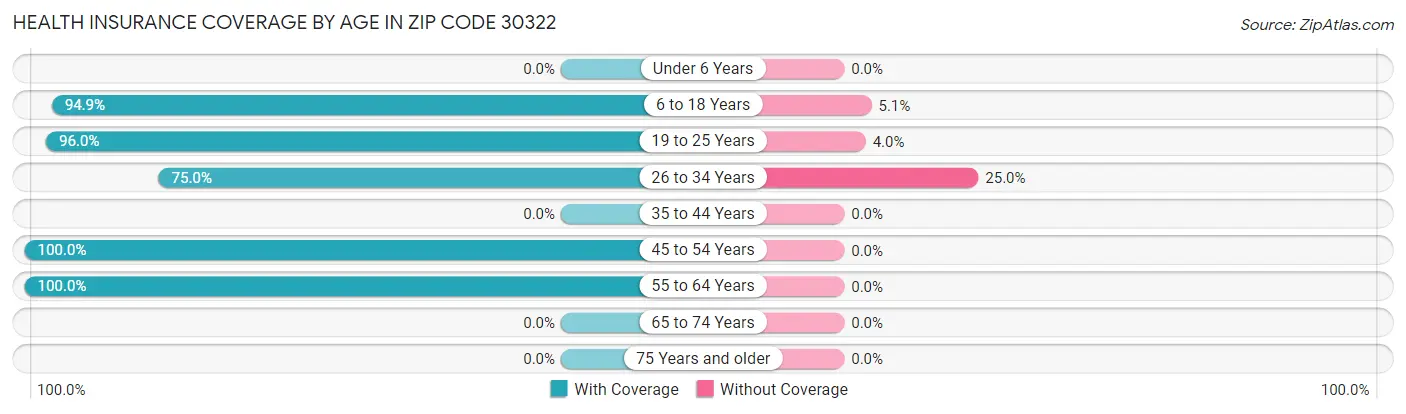 Health Insurance Coverage by Age in Zip Code 30322