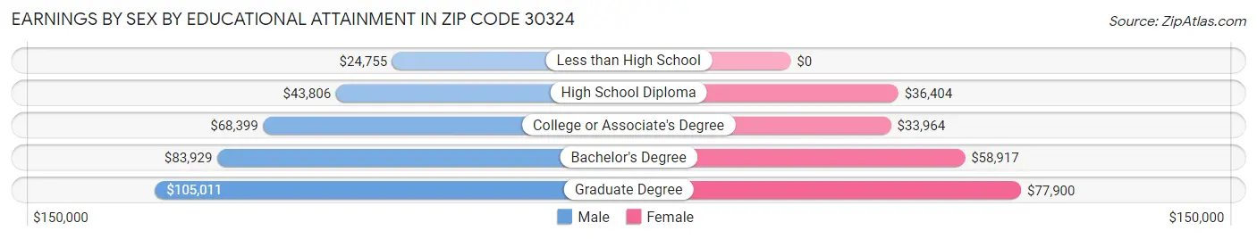 Earnings by Sex by Educational Attainment in Zip Code 30324