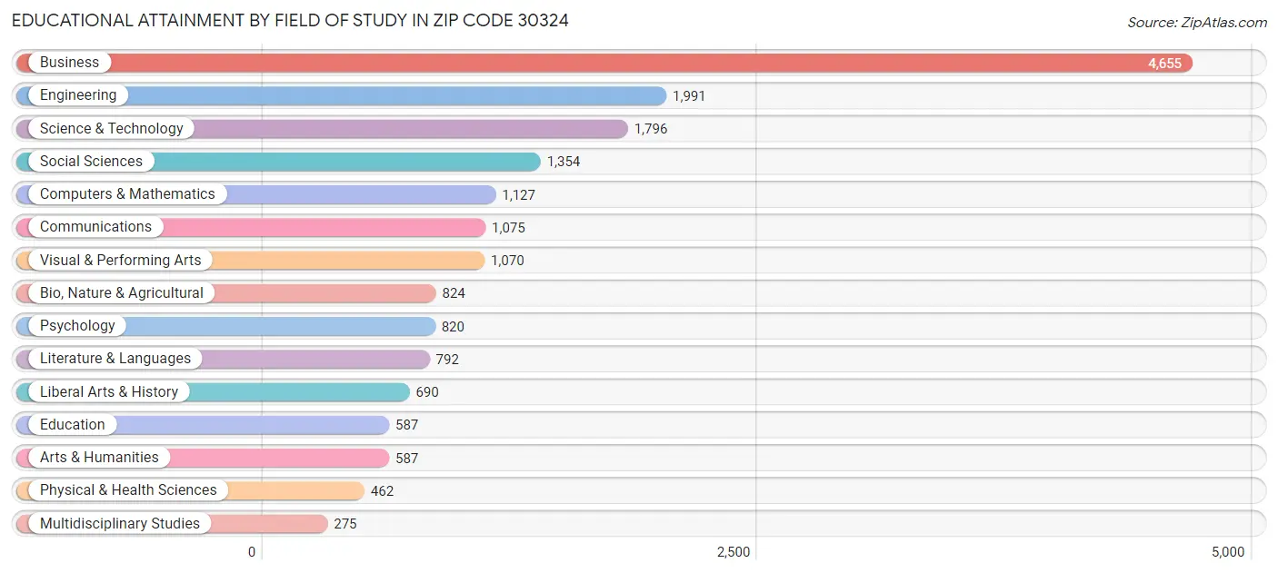 Educational Attainment by Field of Study in Zip Code 30324