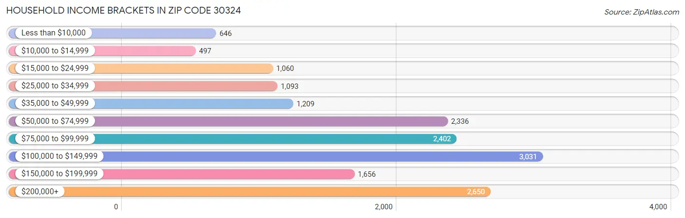 Household Income Brackets in Zip Code 30324