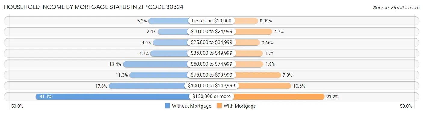 Household Income by Mortgage Status in Zip Code 30324