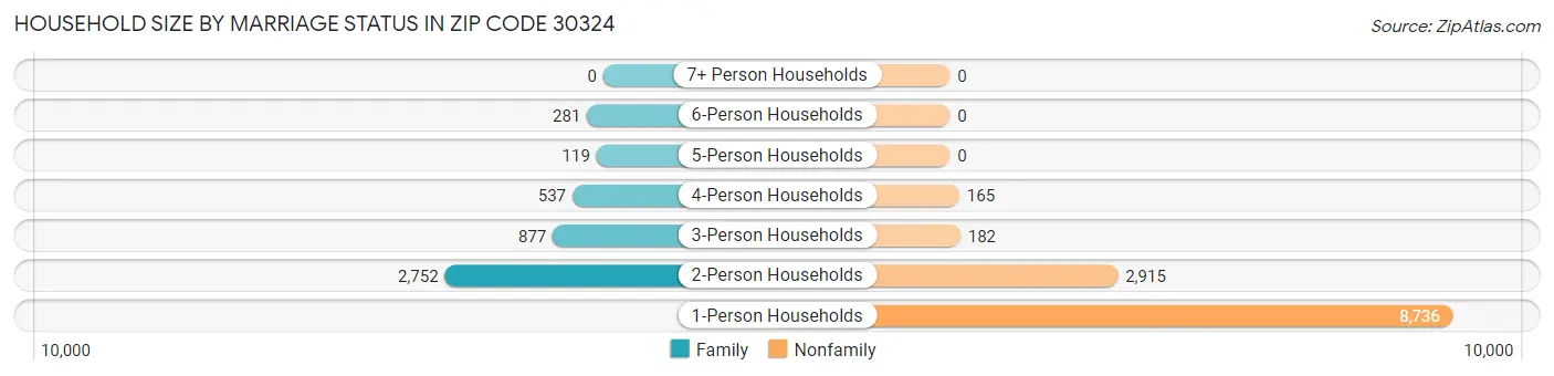Household Size by Marriage Status in Zip Code 30324