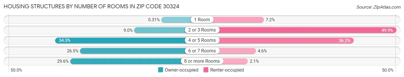 Housing Structures by Number of Rooms in Zip Code 30324