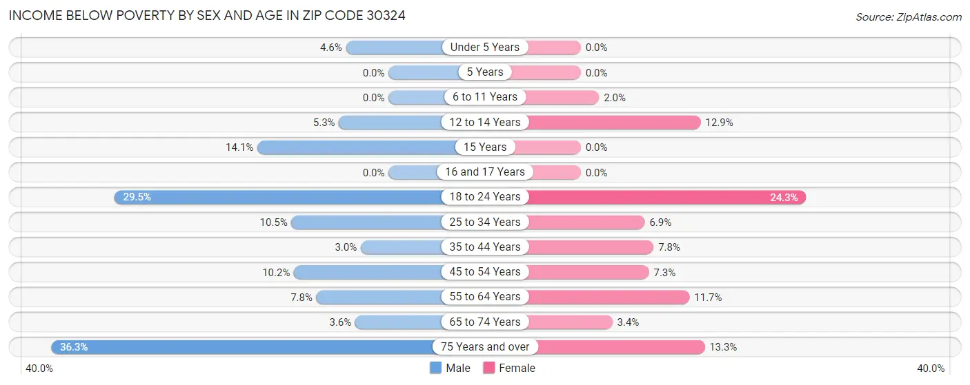Income Below Poverty by Sex and Age in Zip Code 30324