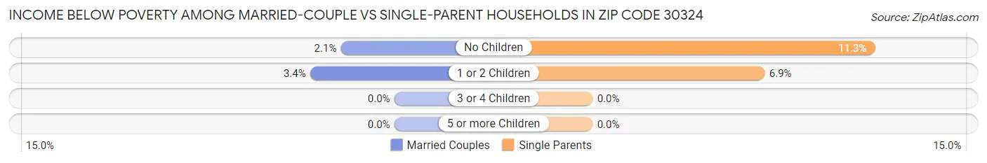 Income Below Poverty Among Married-Couple vs Single-Parent Households in Zip Code 30324
