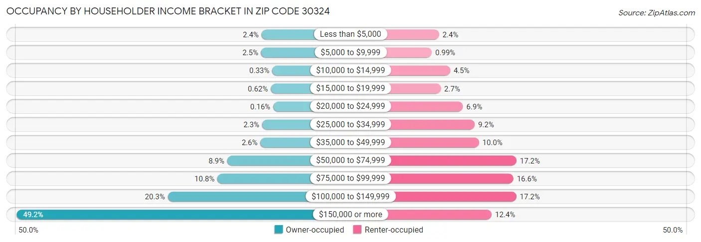 Occupancy by Householder Income Bracket in Zip Code 30324