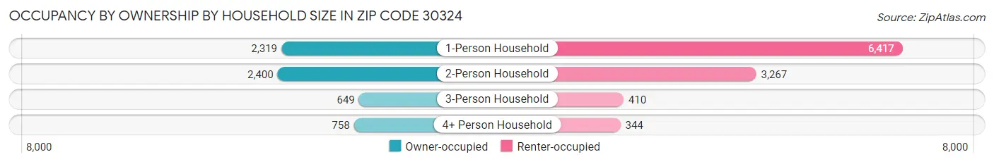 Occupancy by Ownership by Household Size in Zip Code 30324
