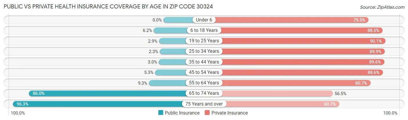 Public vs Private Health Insurance Coverage by Age in Zip Code 30324
