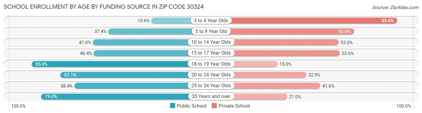 School Enrollment by Age by Funding Source in Zip Code 30324