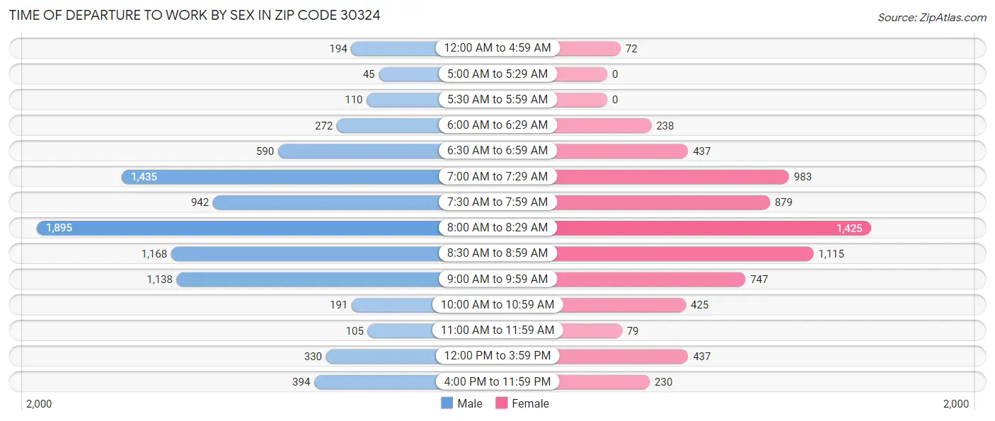 Time of Departure to Work by Sex in Zip Code 30324