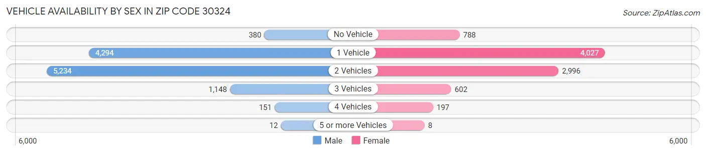 Vehicle Availability by Sex in Zip Code 30324