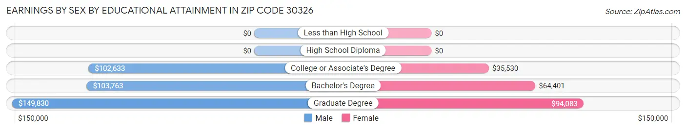 Earnings by Sex by Educational Attainment in Zip Code 30326