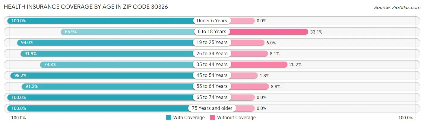 Health Insurance Coverage by Age in Zip Code 30326