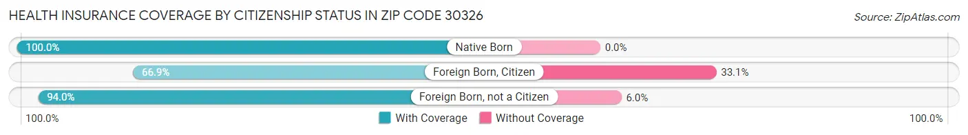 Health Insurance Coverage by Citizenship Status in Zip Code 30326