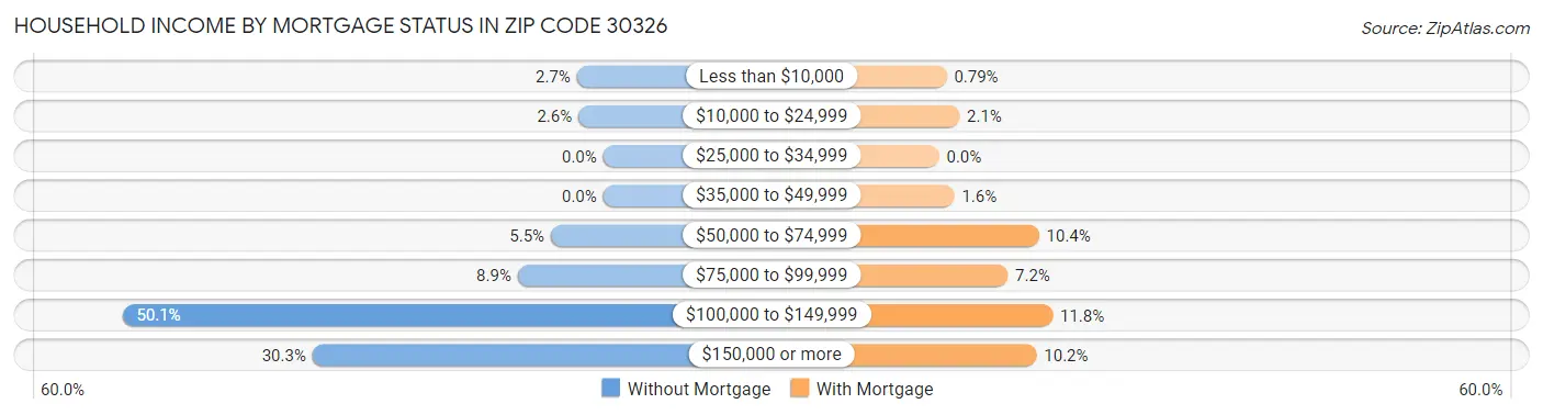 Household Income by Mortgage Status in Zip Code 30326