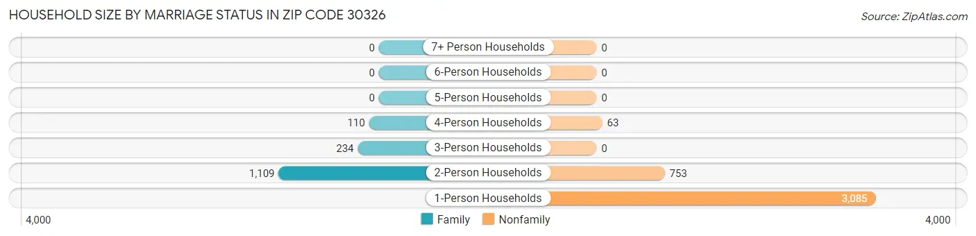 Household Size by Marriage Status in Zip Code 30326