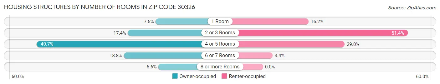 Housing Structures by Number of Rooms in Zip Code 30326