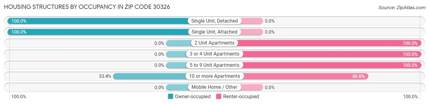 Housing Structures by Occupancy in Zip Code 30326