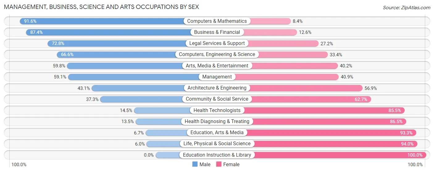 Management, Business, Science and Arts Occupations by Sex in Zip Code 30326